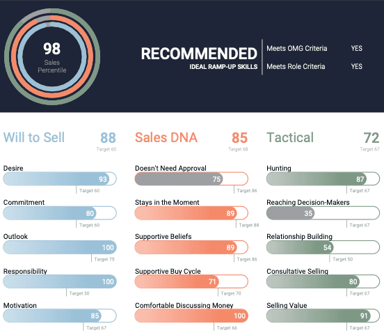 Sales DNA Evaluation Chart